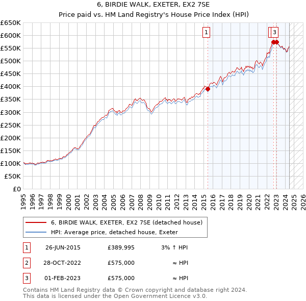 6, BIRDIE WALK, EXETER, EX2 7SE: Price paid vs HM Land Registry's House Price Index