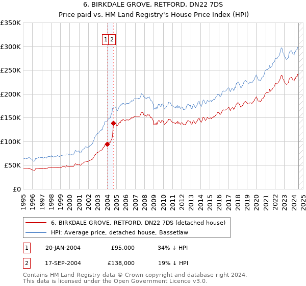 6, BIRKDALE GROVE, RETFORD, DN22 7DS: Price paid vs HM Land Registry's House Price Index