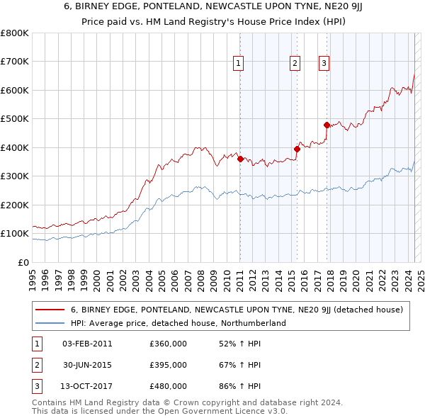 6, BIRNEY EDGE, PONTELAND, NEWCASTLE UPON TYNE, NE20 9JJ: Price paid vs HM Land Registry's House Price Index