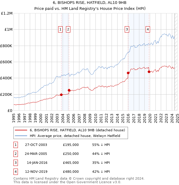 6, BISHOPS RISE, HATFIELD, AL10 9HB: Price paid vs HM Land Registry's House Price Index