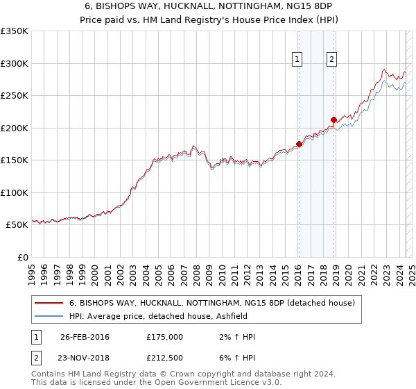 6, BISHOPS WAY, HUCKNALL, NOTTINGHAM, NG15 8DP: Price paid vs HM Land Registry's House Price Index