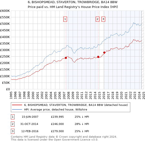 6, BISHOPSMEAD, STAVERTON, TROWBRIDGE, BA14 8BW: Price paid vs HM Land Registry's House Price Index