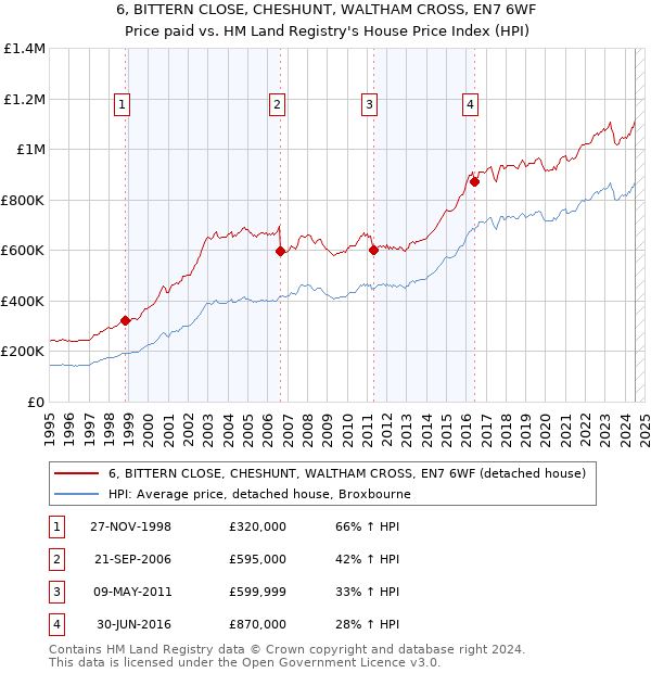 6, BITTERN CLOSE, CHESHUNT, WALTHAM CROSS, EN7 6WF: Price paid vs HM Land Registry's House Price Index