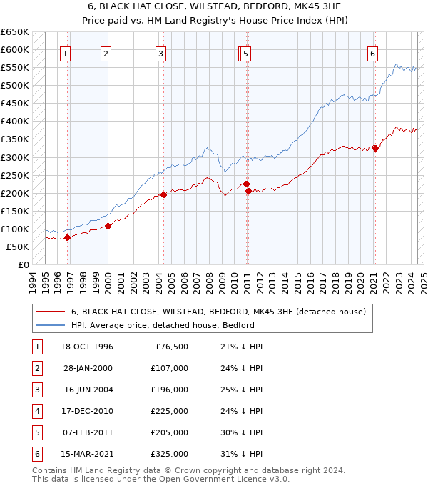 6, BLACK HAT CLOSE, WILSTEAD, BEDFORD, MK45 3HE: Price paid vs HM Land Registry's House Price Index