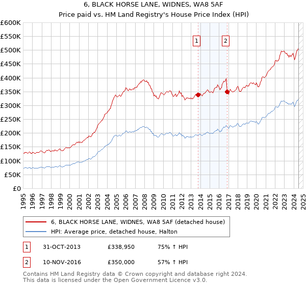 6, BLACK HORSE LANE, WIDNES, WA8 5AF: Price paid vs HM Land Registry's House Price Index