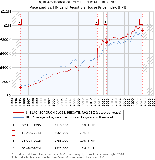 6, BLACKBOROUGH CLOSE, REIGATE, RH2 7BZ: Price paid vs HM Land Registry's House Price Index