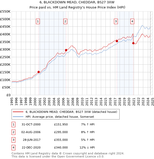 6, BLACKDOWN MEAD, CHEDDAR, BS27 3XW: Price paid vs HM Land Registry's House Price Index