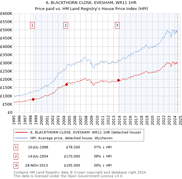 6, BLACKTHORN CLOSE, EVESHAM, WR11 1HR: Price paid vs HM Land Registry's House Price Index