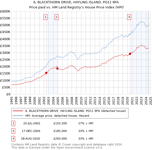 6, BLACKTHORN DRIVE, HAYLING ISLAND, PO11 9PA: Price paid vs HM Land Registry's House Price Index