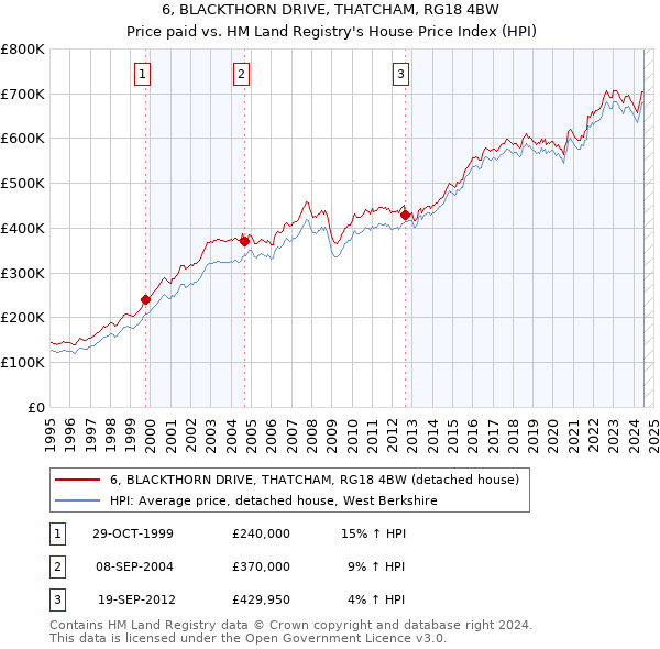 6, BLACKTHORN DRIVE, THATCHAM, RG18 4BW: Price paid vs HM Land Registry's House Price Index