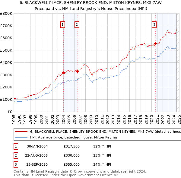 6, BLACKWELL PLACE, SHENLEY BROOK END, MILTON KEYNES, MK5 7AW: Price paid vs HM Land Registry's House Price Index