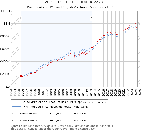 6, BLADES CLOSE, LEATHERHEAD, KT22 7JY: Price paid vs HM Land Registry's House Price Index