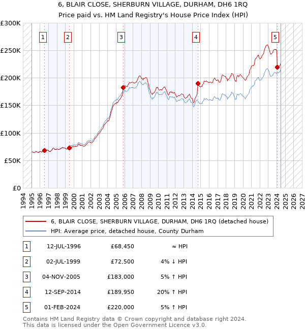 6, BLAIR CLOSE, SHERBURN VILLAGE, DURHAM, DH6 1RQ: Price paid vs HM Land Registry's House Price Index