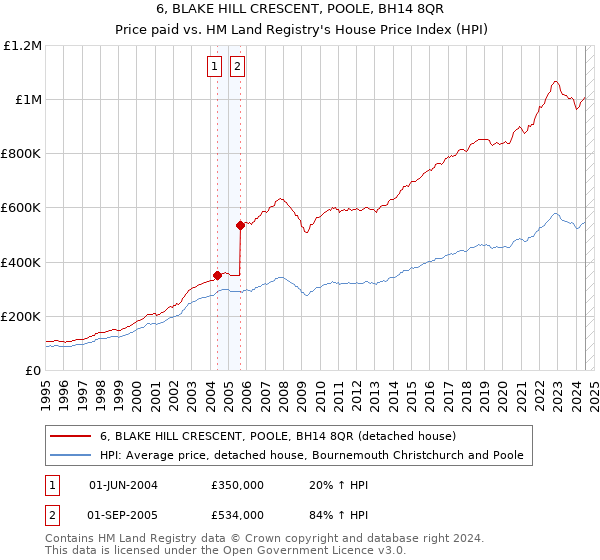 6, BLAKE HILL CRESCENT, POOLE, BH14 8QR: Price paid vs HM Land Registry's House Price Index