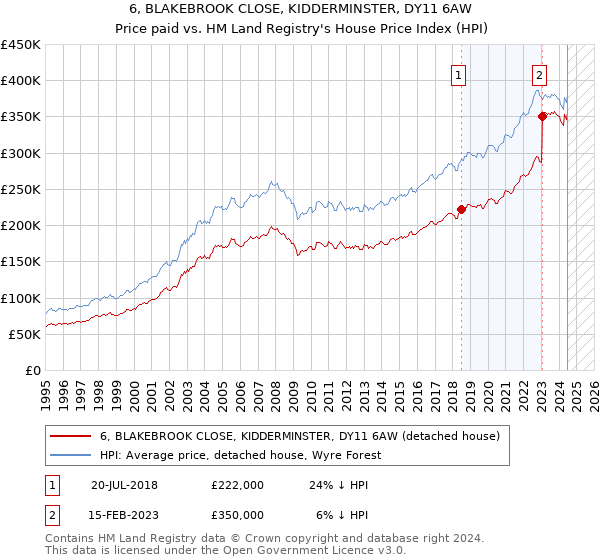 6, BLAKEBROOK CLOSE, KIDDERMINSTER, DY11 6AW: Price paid vs HM Land Registry's House Price Index