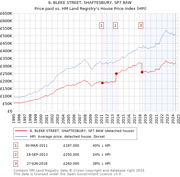 6, BLEKE STREET, SHAFTESBURY, SP7 8AW: Price paid vs HM Land Registry's House Price Index