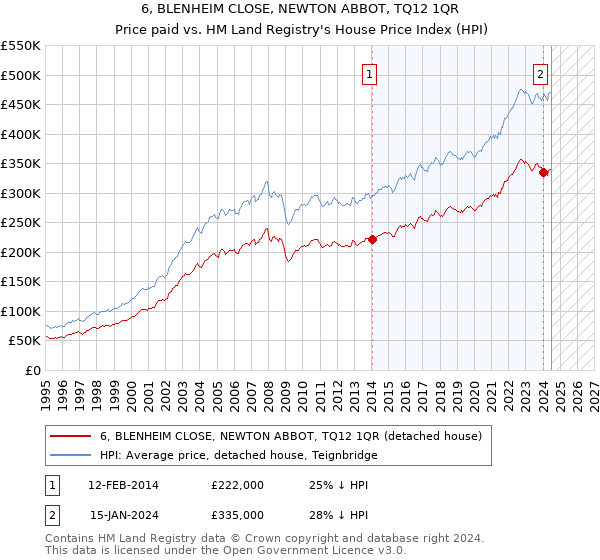 6, BLENHEIM CLOSE, NEWTON ABBOT, TQ12 1QR: Price paid vs HM Land Registry's House Price Index