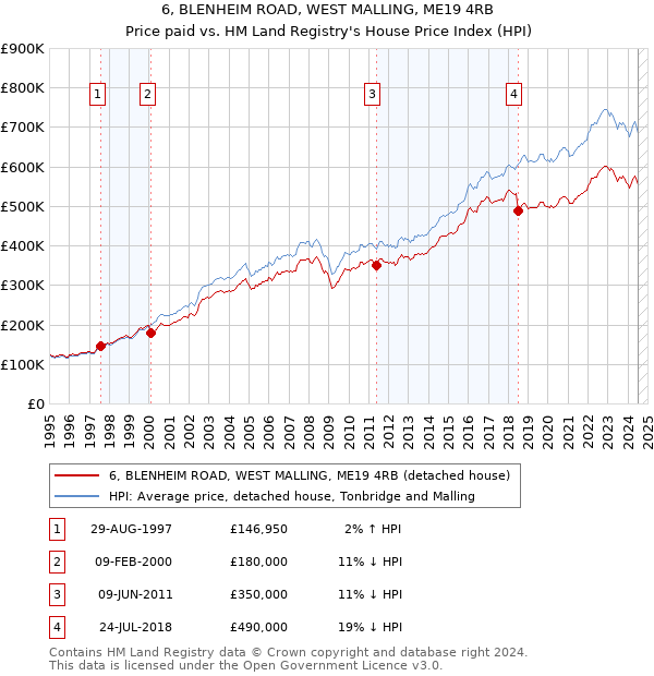 6, BLENHEIM ROAD, WEST MALLING, ME19 4RB: Price paid vs HM Land Registry's House Price Index