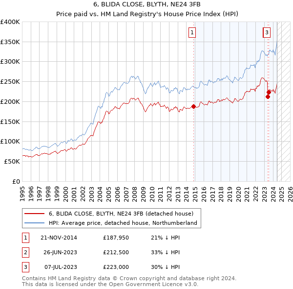 6, BLIDA CLOSE, BLYTH, NE24 3FB: Price paid vs HM Land Registry's House Price Index