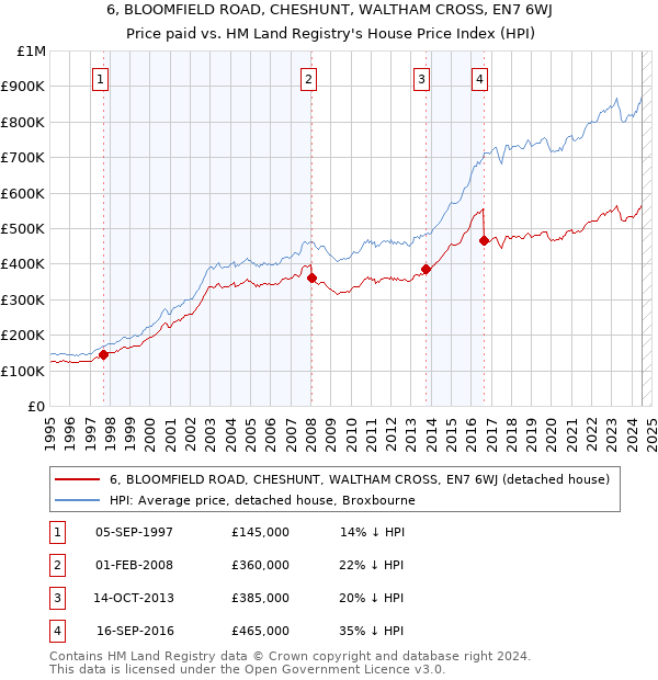 6, BLOOMFIELD ROAD, CHESHUNT, WALTHAM CROSS, EN7 6WJ: Price paid vs HM Land Registry's House Price Index