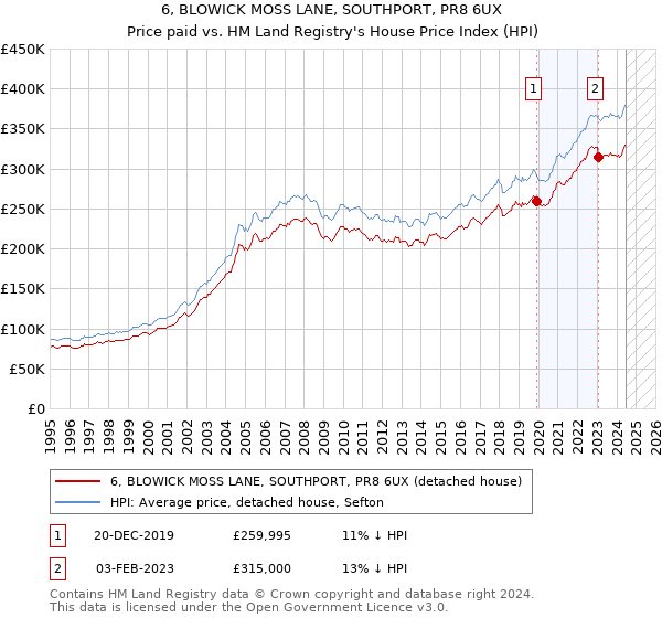 6, BLOWICK MOSS LANE, SOUTHPORT, PR8 6UX: Price paid vs HM Land Registry's House Price Index