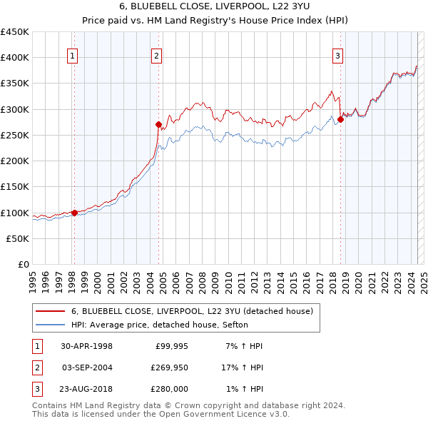 6, BLUEBELL CLOSE, LIVERPOOL, L22 3YU: Price paid vs HM Land Registry's House Price Index