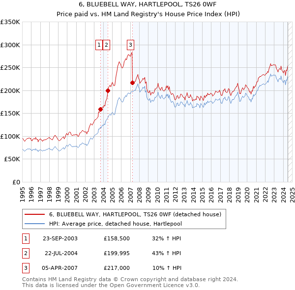 6, BLUEBELL WAY, HARTLEPOOL, TS26 0WF: Price paid vs HM Land Registry's House Price Index