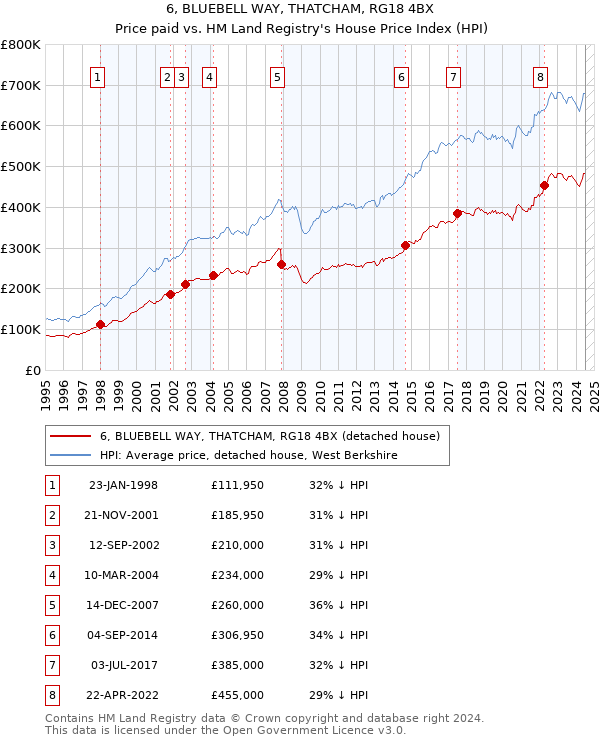 6, BLUEBELL WAY, THATCHAM, RG18 4BX: Price paid vs HM Land Registry's House Price Index