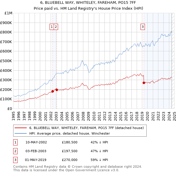 6, BLUEBELL WAY, WHITELEY, FAREHAM, PO15 7FF: Price paid vs HM Land Registry's House Price Index