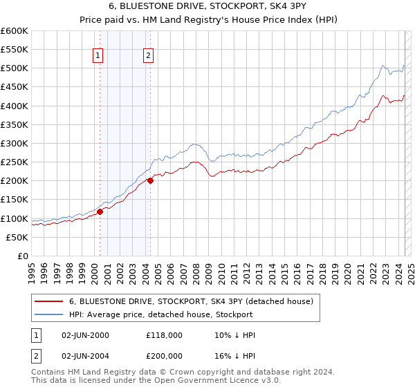 6, BLUESTONE DRIVE, STOCKPORT, SK4 3PY: Price paid vs HM Land Registry's House Price Index