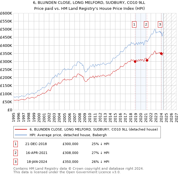 6, BLUNDEN CLOSE, LONG MELFORD, SUDBURY, CO10 9LL: Price paid vs HM Land Registry's House Price Index