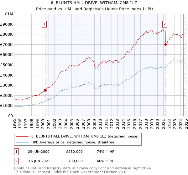 6, BLUNTS HALL DRIVE, WITHAM, CM8 1LZ: Price paid vs HM Land Registry's House Price Index