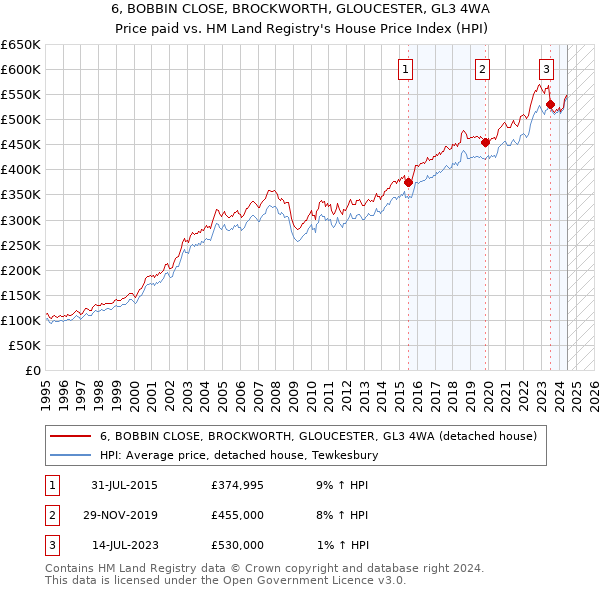 6, BOBBIN CLOSE, BROCKWORTH, GLOUCESTER, GL3 4WA: Price paid vs HM Land Registry's House Price Index