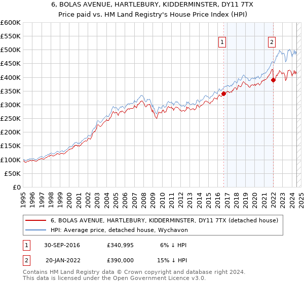 6, BOLAS AVENUE, HARTLEBURY, KIDDERMINSTER, DY11 7TX: Price paid vs HM Land Registry's House Price Index