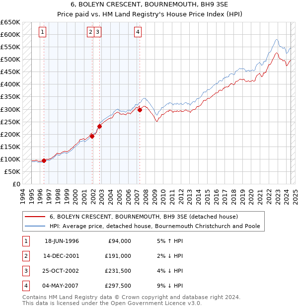 6, BOLEYN CRESCENT, BOURNEMOUTH, BH9 3SE: Price paid vs HM Land Registry's House Price Index