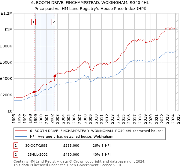 6, BOOTH DRIVE, FINCHAMPSTEAD, WOKINGHAM, RG40 4HL: Price paid vs HM Land Registry's House Price Index