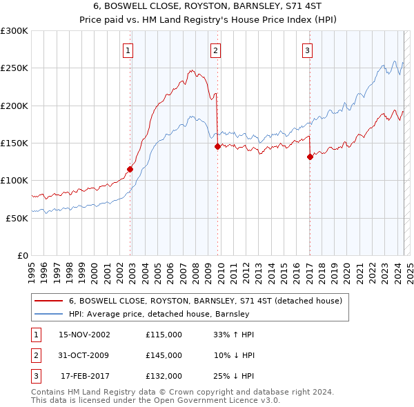 6, BOSWELL CLOSE, ROYSTON, BARNSLEY, S71 4ST: Price paid vs HM Land Registry's House Price Index