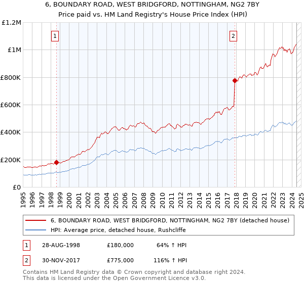 6, BOUNDARY ROAD, WEST BRIDGFORD, NOTTINGHAM, NG2 7BY: Price paid vs HM Land Registry's House Price Index