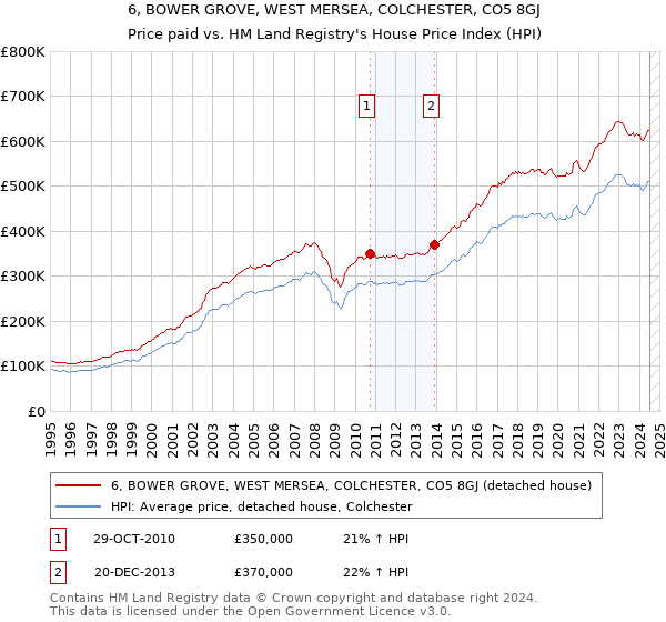 6, BOWER GROVE, WEST MERSEA, COLCHESTER, CO5 8GJ: Price paid vs HM Land Registry's House Price Index