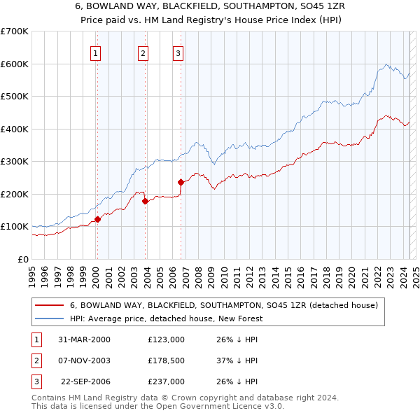 6, BOWLAND WAY, BLACKFIELD, SOUTHAMPTON, SO45 1ZR: Price paid vs HM Land Registry's House Price Index