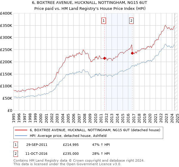 6, BOXTREE AVENUE, HUCKNALL, NOTTINGHAM, NG15 6UT: Price paid vs HM Land Registry's House Price Index