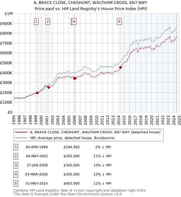 6, BRACE CLOSE, CHESHUNT, WALTHAM CROSS, EN7 6WY: Price paid vs HM Land Registry's House Price Index