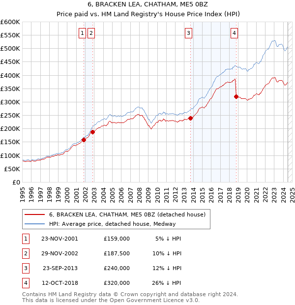 6, BRACKEN LEA, CHATHAM, ME5 0BZ: Price paid vs HM Land Registry's House Price Index