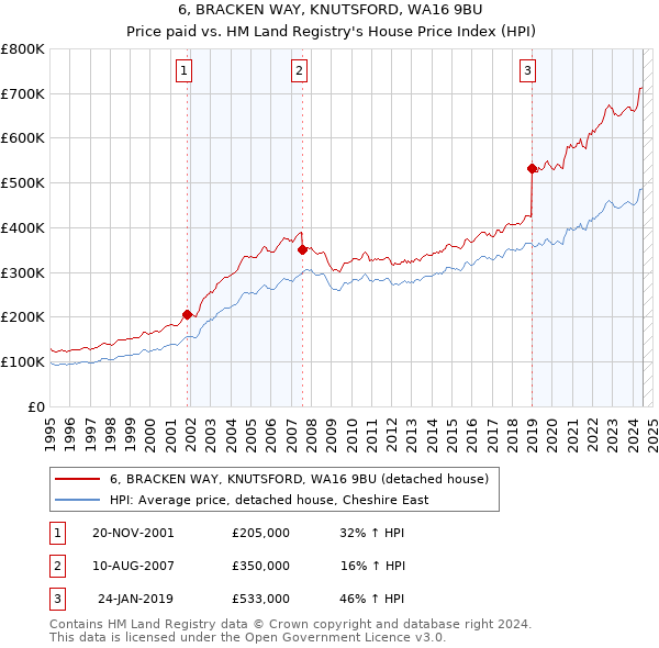 6, BRACKEN WAY, KNUTSFORD, WA16 9BU: Price paid vs HM Land Registry's House Price Index