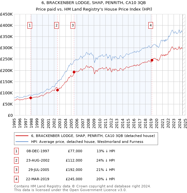 6, BRACKENBER LODGE, SHAP, PENRITH, CA10 3QB: Price paid vs HM Land Registry's House Price Index