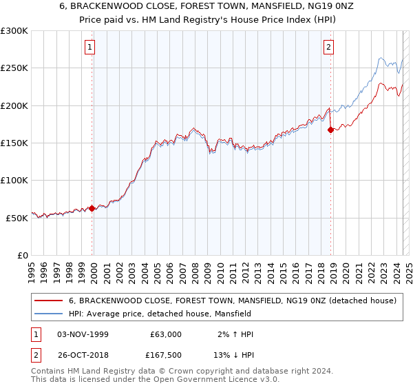 6, BRACKENWOOD CLOSE, FOREST TOWN, MANSFIELD, NG19 0NZ: Price paid vs HM Land Registry's House Price Index