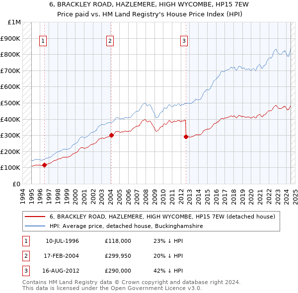 6, BRACKLEY ROAD, HAZLEMERE, HIGH WYCOMBE, HP15 7EW: Price paid vs HM Land Registry's House Price Index