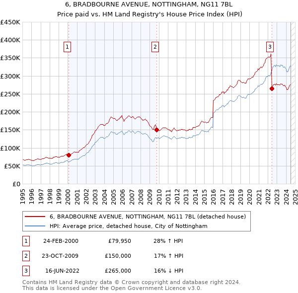 6, BRADBOURNE AVENUE, NOTTINGHAM, NG11 7BL: Price paid vs HM Land Registry's House Price Index