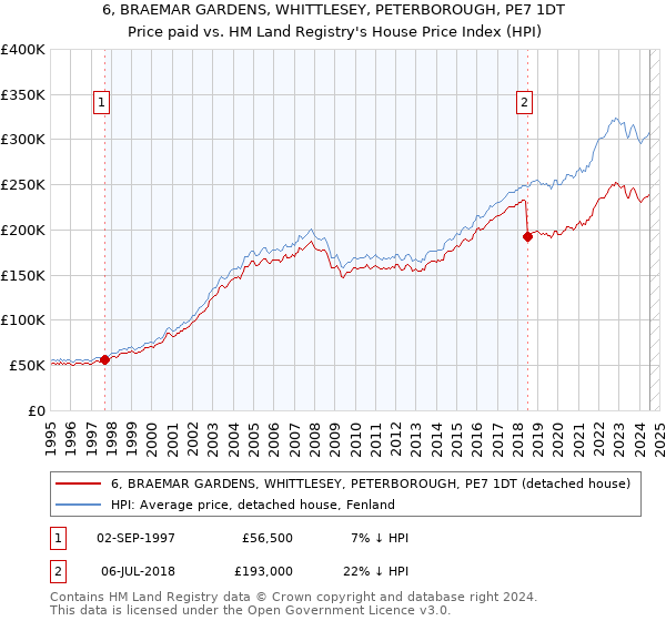 6, BRAEMAR GARDENS, WHITTLESEY, PETERBOROUGH, PE7 1DT: Price paid vs HM Land Registry's House Price Index