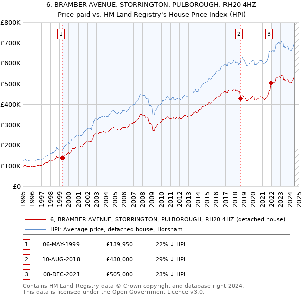 6, BRAMBER AVENUE, STORRINGTON, PULBOROUGH, RH20 4HZ: Price paid vs HM Land Registry's House Price Index